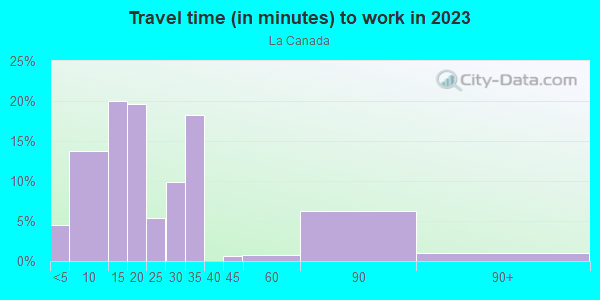 Commute time to work in La Canada in Santa Fe neighborhood in NM