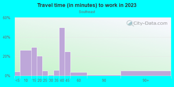 Commute time to work in Southeast in Santa Fe neighborhood in NM