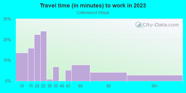Commute time to work in Cottonwood Village in Santa Fe neighborhood in NM