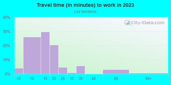 Commute time to work in Los Senderos in Santa Fe neighborhood in NM