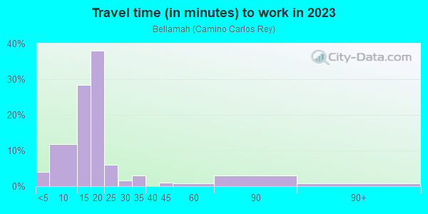 Commute time to work in Bellamah in Santa Fe neighborhood in NM