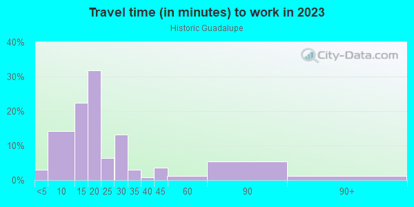 Commute time to work in Historic Guadalupe in Santa Fe neighborhood in NM