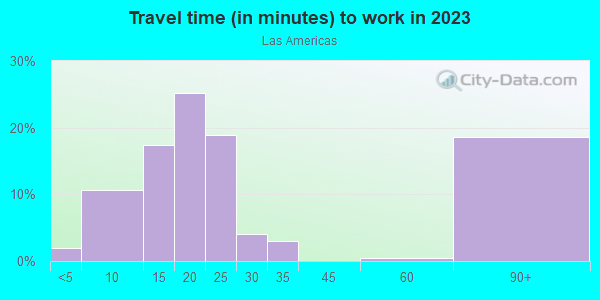 Commute time to work in Las Americas in Santa Fe neighborhood in NM