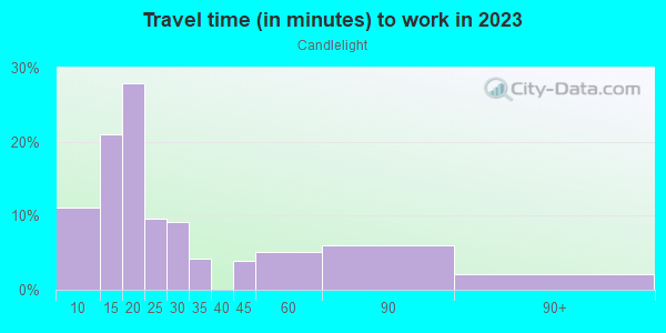 Commute time to work in Candlelight in Santa Fe neighborhood in NM