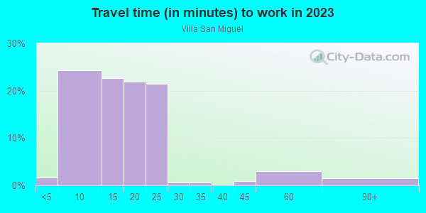 Commute time to work in Villa San Miguel in Santa Fe neighborhood in NM