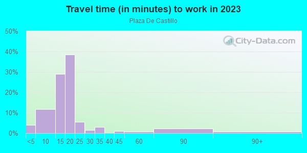 Commute time to work in Plaza De Castillo in Santa Fe neighborhood in NM