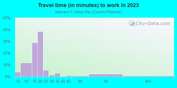 Commute time to work in Artesano Y Carlos Rey in Santa Fe neighborhood in NM