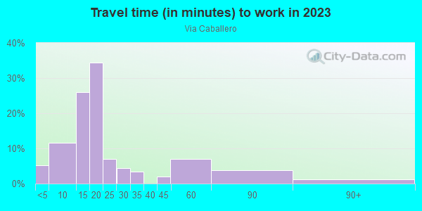 Commute time to work in Via Caballero in Santa Fe neighborhood in NM