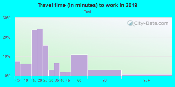 Commute time to work in East in Santa Fe neighborhood in NM