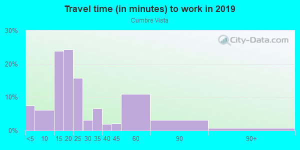 Commute time to work in Cumbre Vista in Santa Fe neighborhood in NM