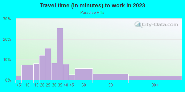 Commute time to work in Paradise Hills in Albuquerque neighborhood in NM