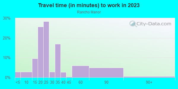 Commute time to work in Rancho Manor in Las Vegas neighborhood in NV