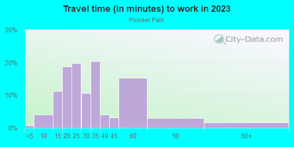 Commute time to work in Pioneer Park in Las Vegas neighborhood in NV