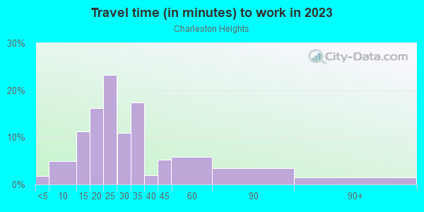 Commute time to work in Charleston Heights in Las Vegas neighborhood in NV