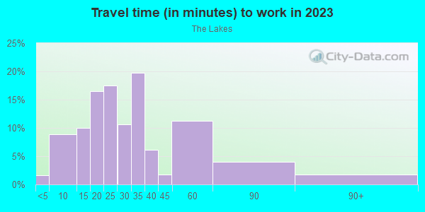 Commute time to work in The Lakes in Las Vegas neighborhood in NV
