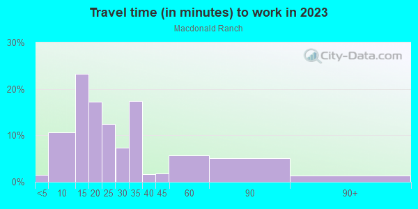 Commute time to work in Macdonald Ranch in Henderson neighborhood in NV