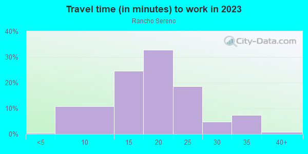 Commute time to work in Rancho Sereno in Las Vegas neighborhood in NV