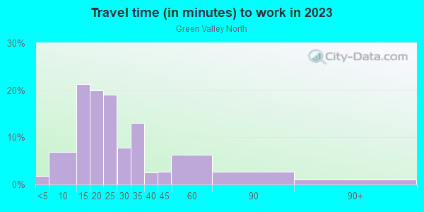 Commute time to work in Green Valley North in Henderson neighborhood in NV