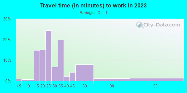 Commute time to work in Bavington Court in Las Vegas neighborhood in NV