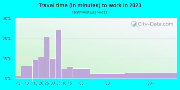Commute time to work in Northwest Las Vegas in Las Vegas neighborhood in NV