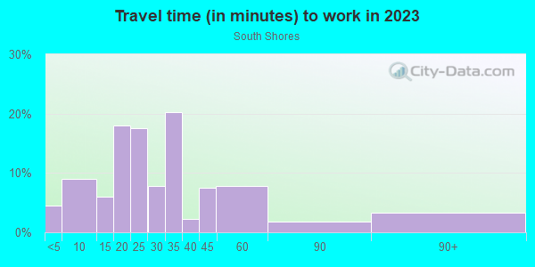 Commute time to work in South Shores in Las Vegas neighborhood in NV