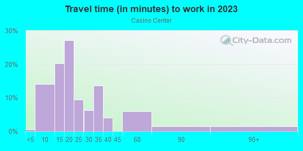 Commute time to work in Casino Center in Las Vegas neighborhood in NV