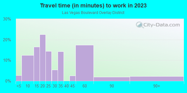 Commute time to work in Las Vegas Boulevard Overlay District in Las Vegas neighborhood in NV