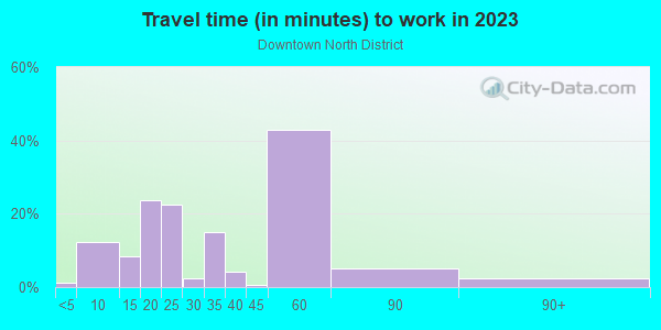 Commute time to work in Downtown North District in Las Vegas neighborhood in NV