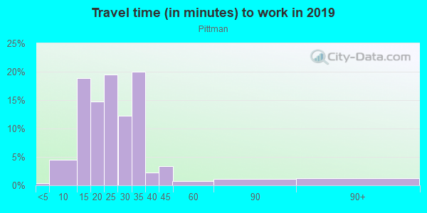 Commute time to work in Pittman in Henderson neighborhood in NV