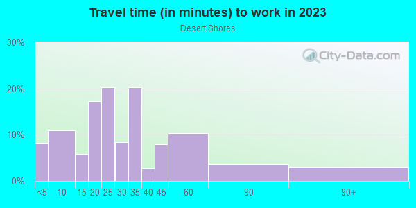 Commute time to work in Desert Shores in Las Vegas neighborhood in NV
