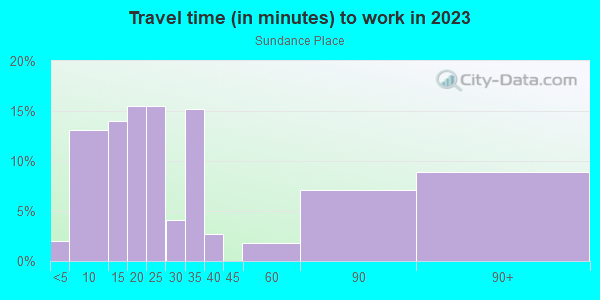Commute time to work in Sundance Place in Las Vegas neighborhood in NV