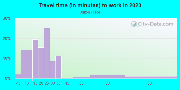 Commute time to work in Sutton Place in Las Vegas neighborhood in NV