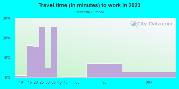 Commute time to work in University Bitmore in Las Vegas neighborhood in NV