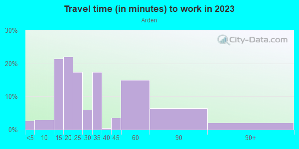 Commute time to work in Arden in Las Vegas neighborhood in NV