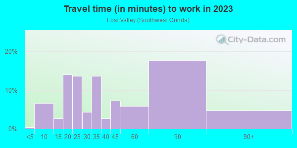 Commute time to work in Lost Valley in Orinda neighborhood in CA
