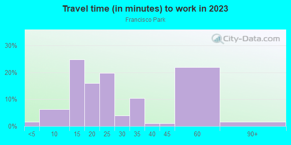 Commute time to work in Francisco Park in Las Vegas neighborhood in NV