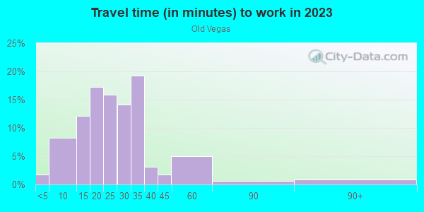 Commute time to work in Old Vegas in Henderson neighborhood in NV