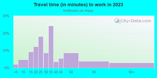 Commute time to work in Northeast Las Vegas in Las Vegas neighborhood in NV