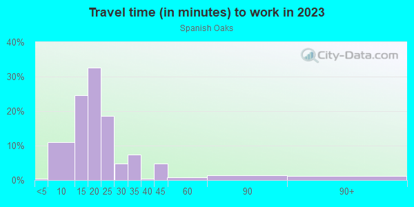 Commute time to work in Spanish Oaks in Las Vegas neighborhood in NV
