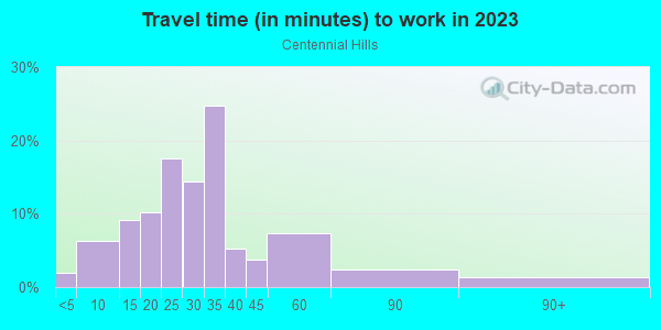 Commute time to work in Centennial Hills in Las Vegas neighborhood in NV