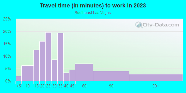 Commute time to work in Southeast Las Vegas in Las Vegas neighborhood in NV