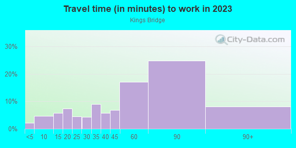 Commute time to work in Kings Bridge in Bronx neighborhood in NY