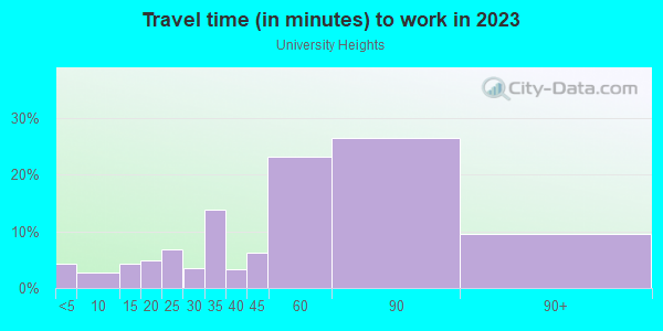 Commute time to work in University Heights in Bronx neighborhood in NY