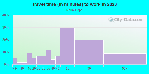 Commute time to work in Mount Hope in Bronx neighborhood in NY