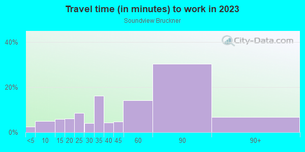 Commute time to work in Soundview Bruckner in Bronx neighborhood in NY