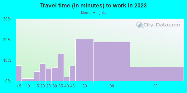 Commute time to work in Morris Heights in Bronx neighborhood in NY
