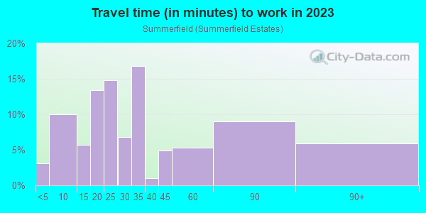 Commute time to work in Summerfield in Holtsville neighborhood in NY