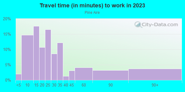Commute time to work in Pine Aire in Bay Shore neighborhood in NY