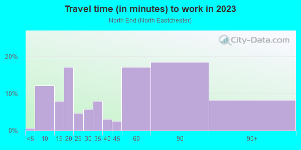 Commute time to work in North End in Scarsdale neighborhood in NY
