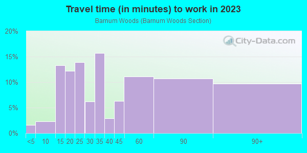 Commute time to work in Barnum Woods in East Meadow neighborhood in NY